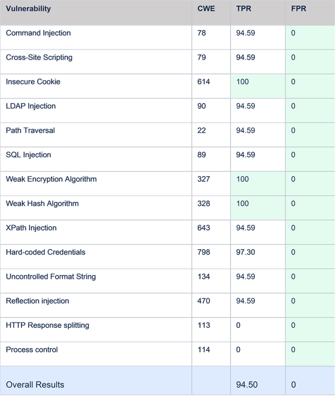 Juliet-benchmark-results-CAST Juliet-application-security-benchmark-results-CAST