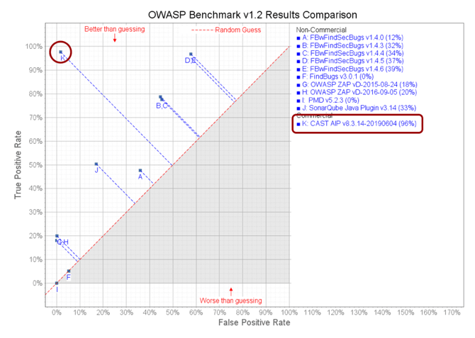 OWASP-Benchmark-results-comparison OWASP-Benchmark-results-comparison