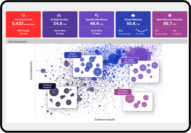CIO dashboard metrics software tool from CAST