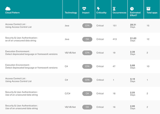 How much effort will transformation take?