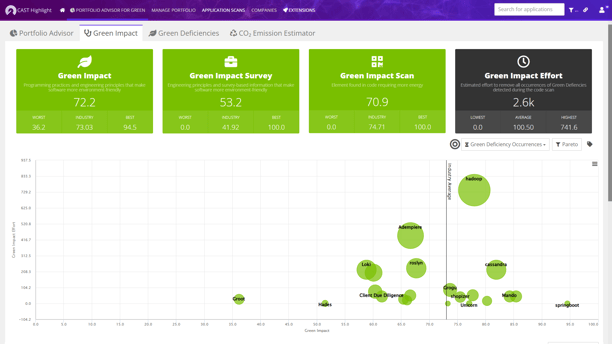 Green impact score