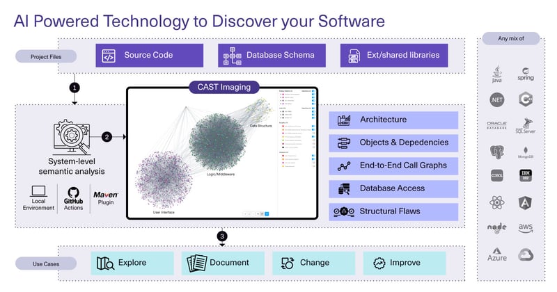 AI Powered Technology to Discover your Software