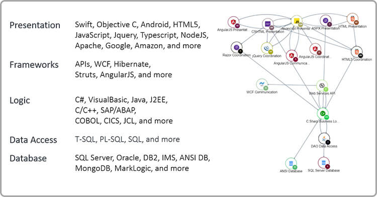 Technology inter-dependencies