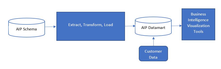 Architecture-of-CAST-AIP-Datamart