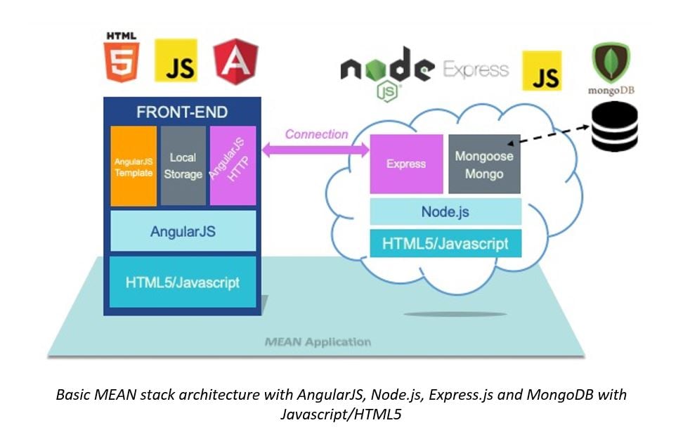 basic mean stack