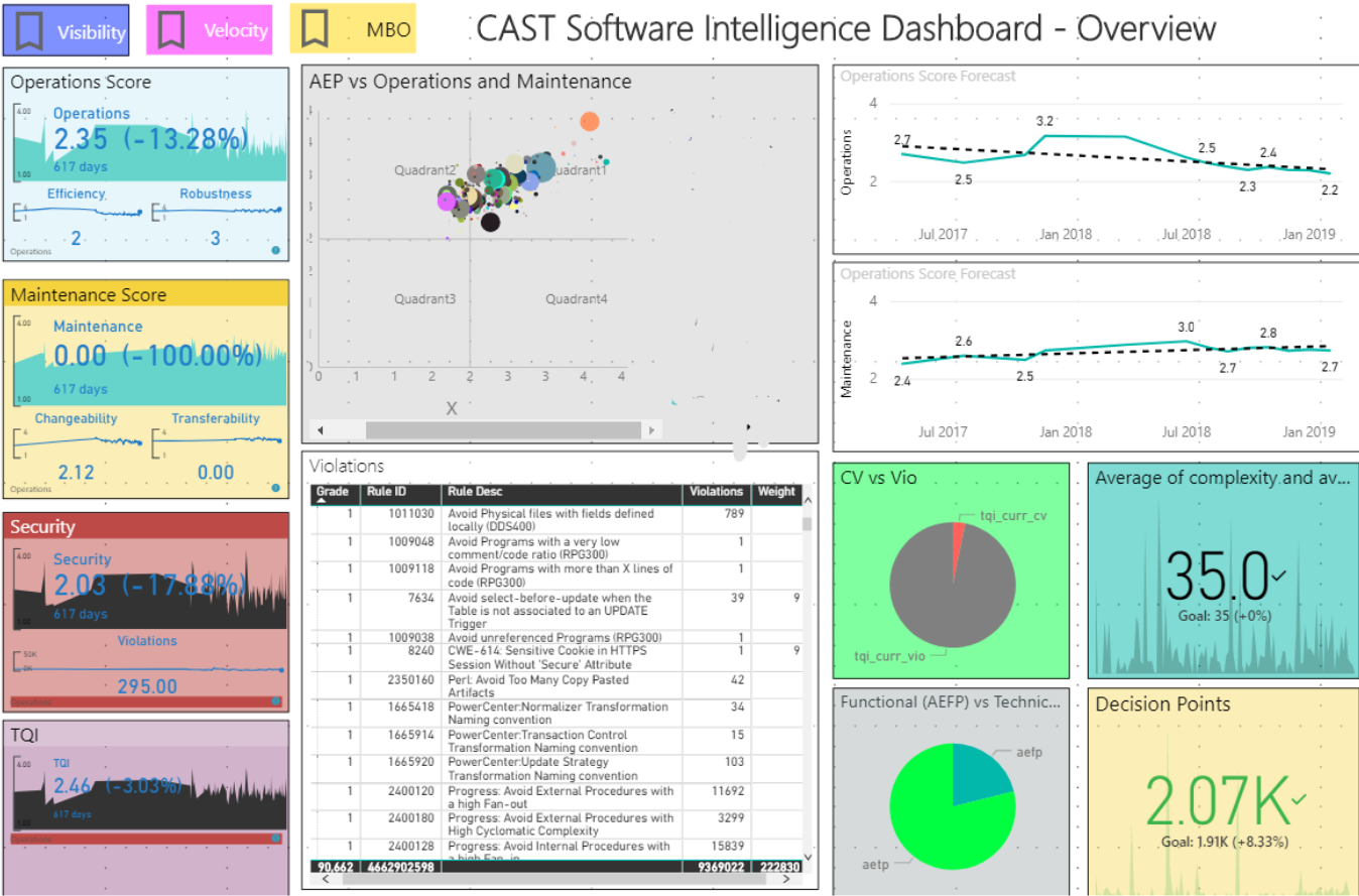 CAST-AIP-Datamart-Power-BI-Dashboard