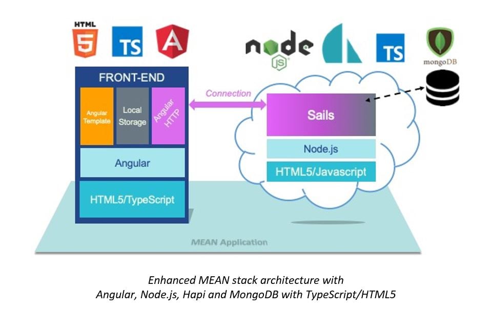 enhanced mean stack 2