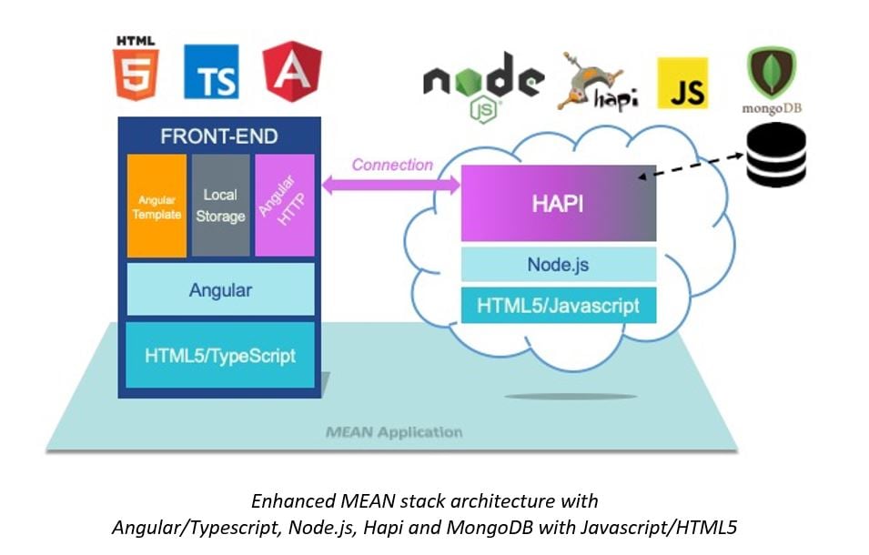 enhanced mean stack