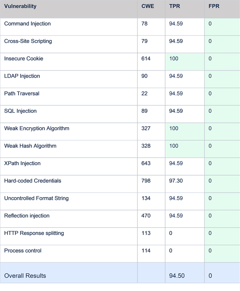 Juliet-application-security-benchmark-results-CAST