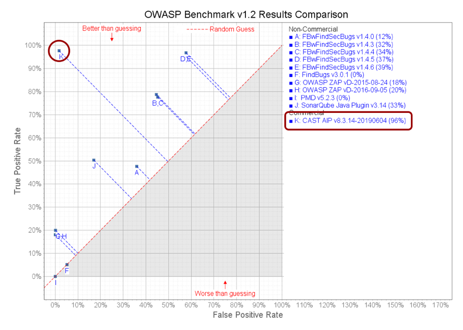 OWASP-Benchmark-results-comparison