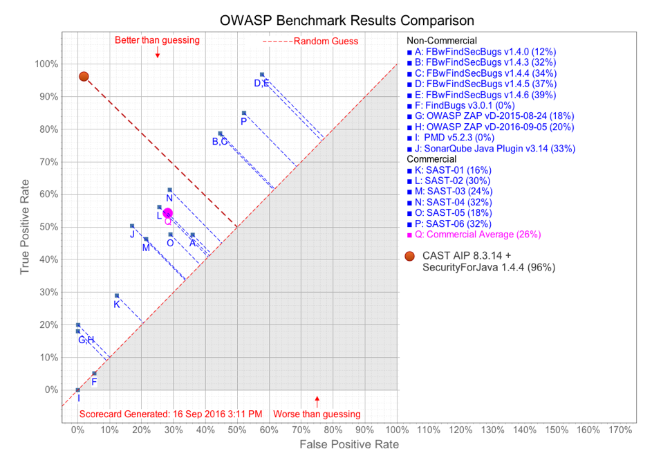 OWASP-Benchmark-results-comparison-SAST-tools-CAST
