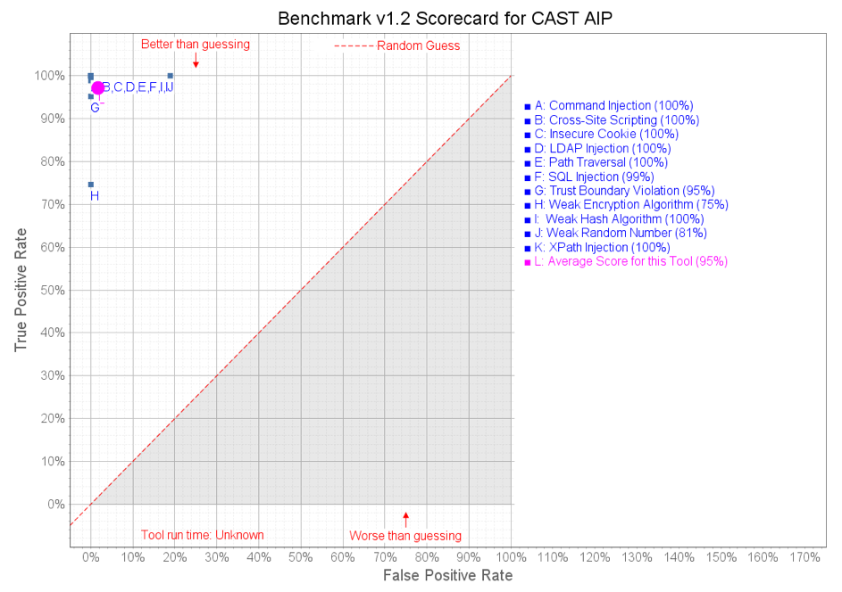 OWASP-benchmark-results-vulnerabilities-score-CAST