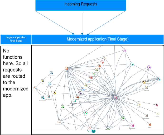 strangler-pattern-implementation-late-stage