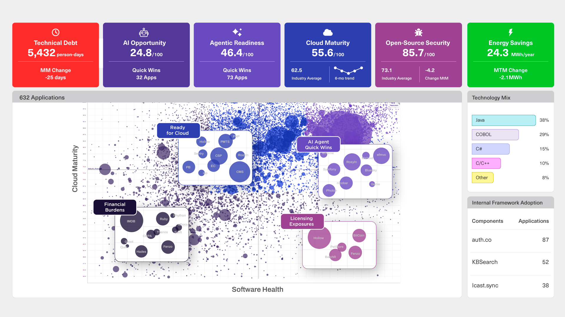 AI acceleration insights in CAST Highlight
