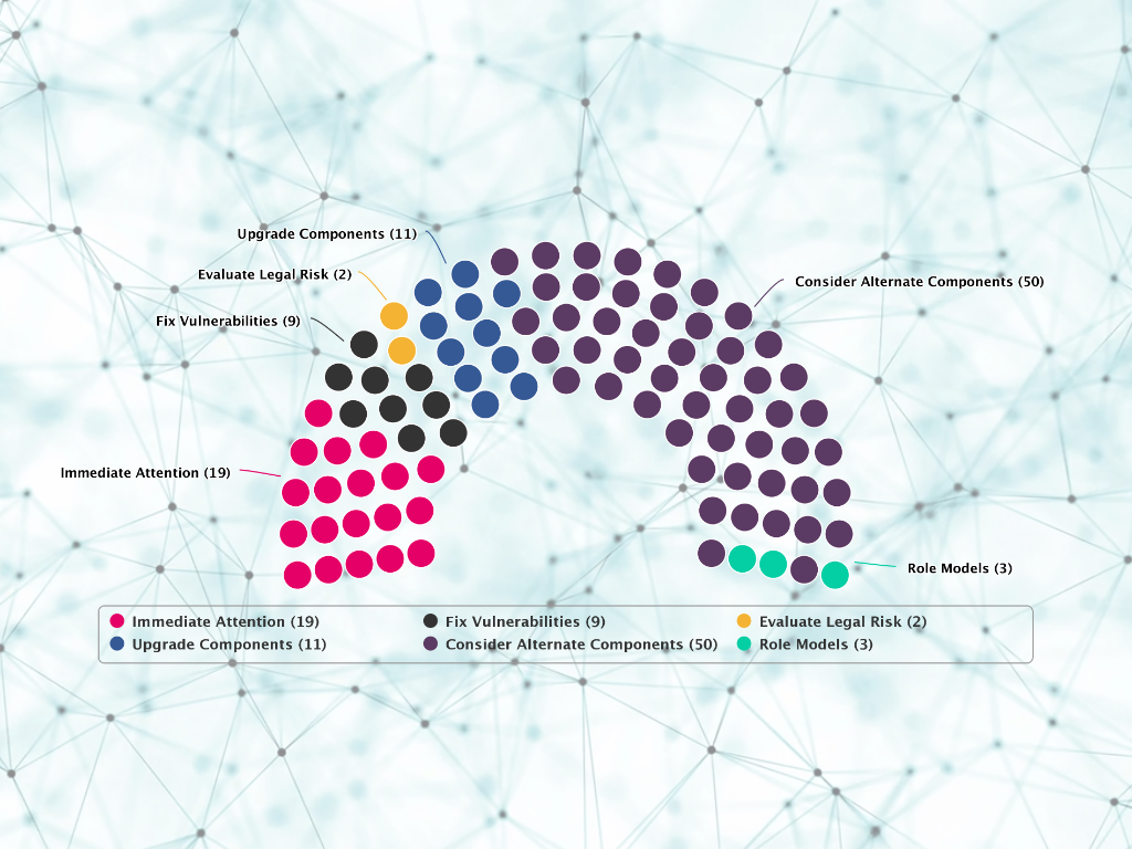 Why Segmenting and Prioritizing an Application Portfolio Is Key for Strong Open Source Governance - Part 1