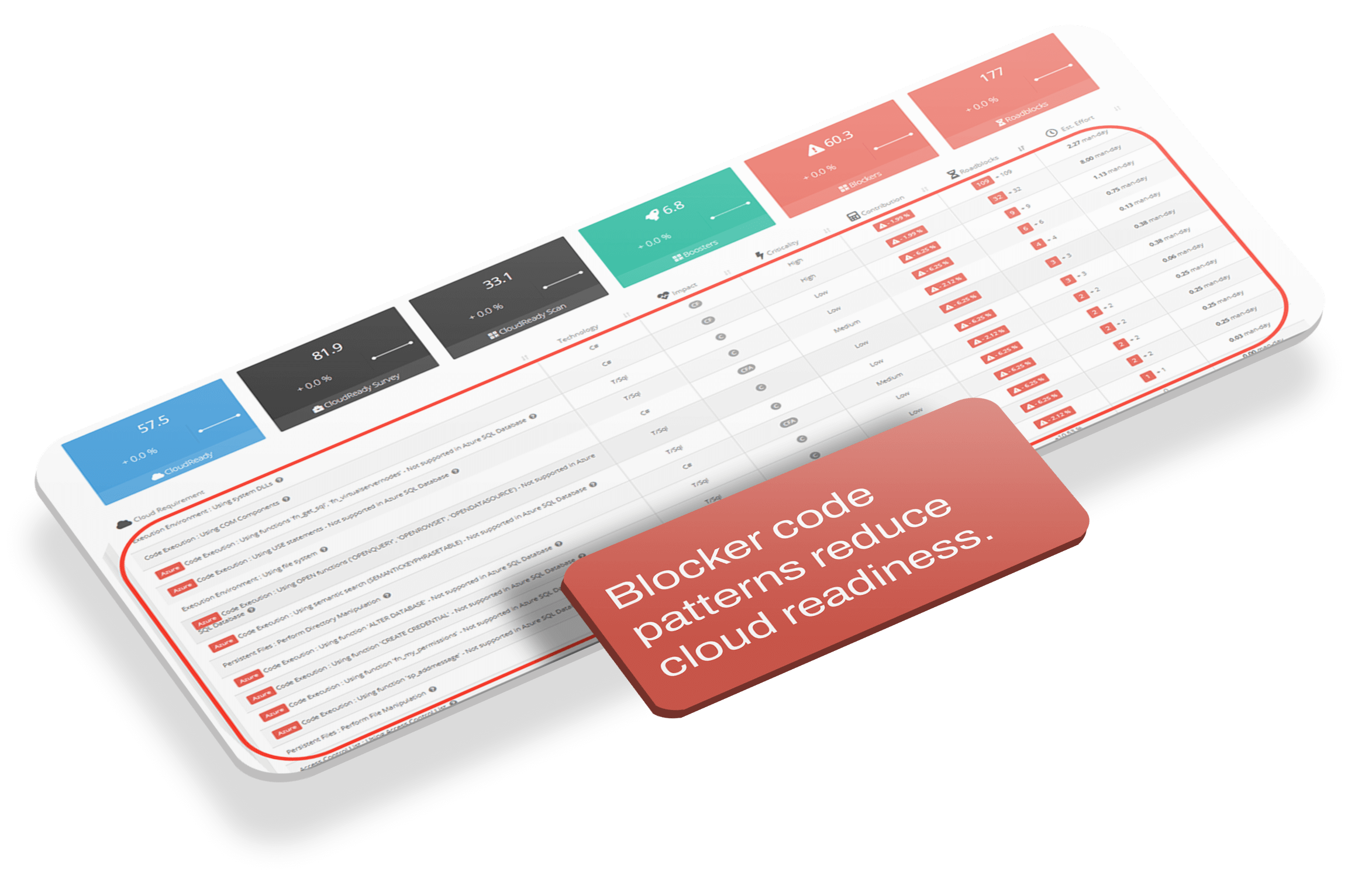 Pinpoint Cloud Maturity Blockers